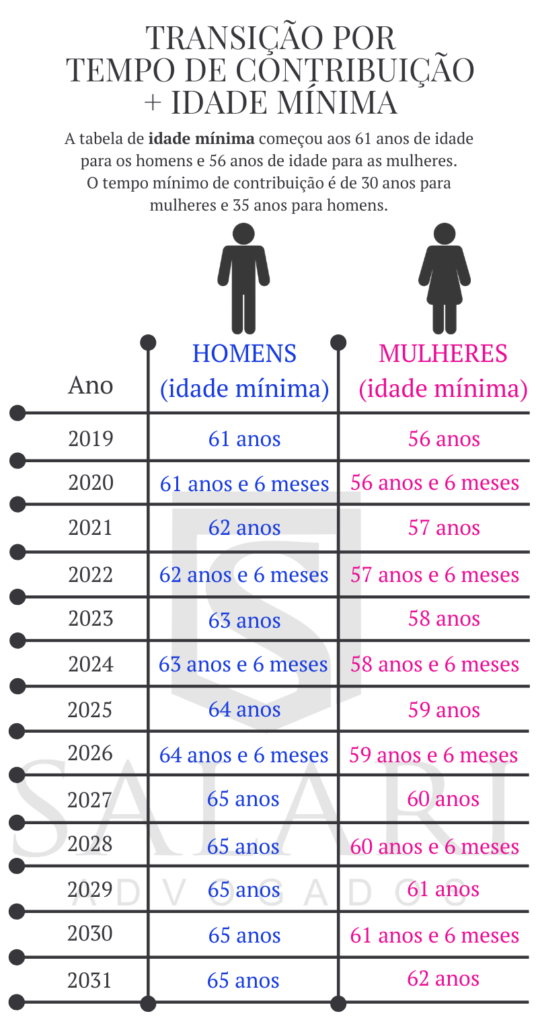 Pedágio 50% ou 100%: Qual a Melhor Opção para Sua Aposentadoria?