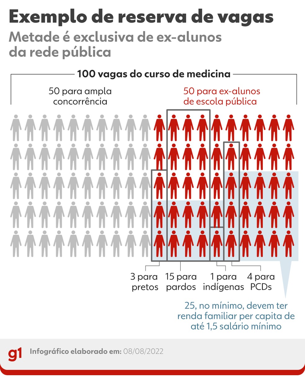 como funcionam as cotas nas universidades