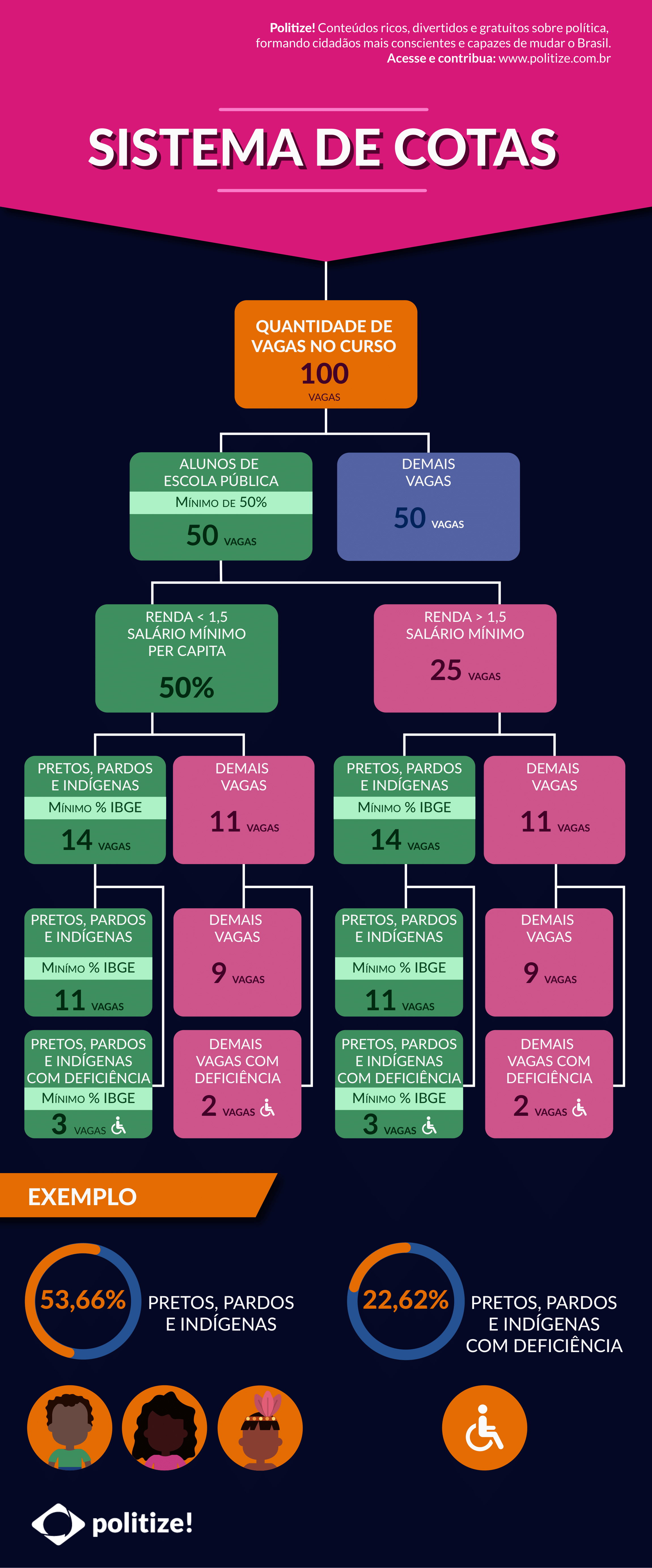 Cotas Raciais e de Renda: Entenda os Critérios para Entrar na Federal