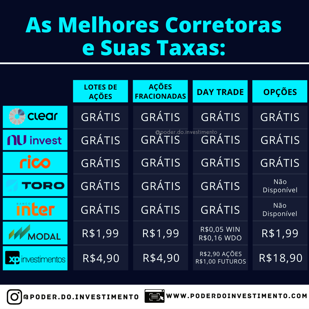 corretoras de investimento SP