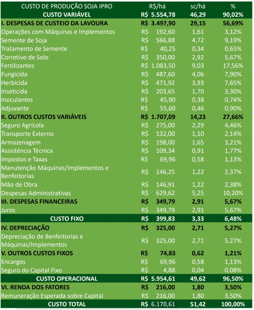 5 ideias de títulos:
1. Custo de Implantação de Citros: Guia Completo para 2025/26
2. Sequeiro vs. Irrigado: Qual o Custo Real de um Hectare de Laranjas?
3. Greening e Insumos: Como a Alta de Custos Afeta a Citricultura
4. Desmistificando o Investimento: Composição dos Custos de um Pomar de Laranjas
5. Planejamento Financeiro para Citricultores: Custos e Período de Carência