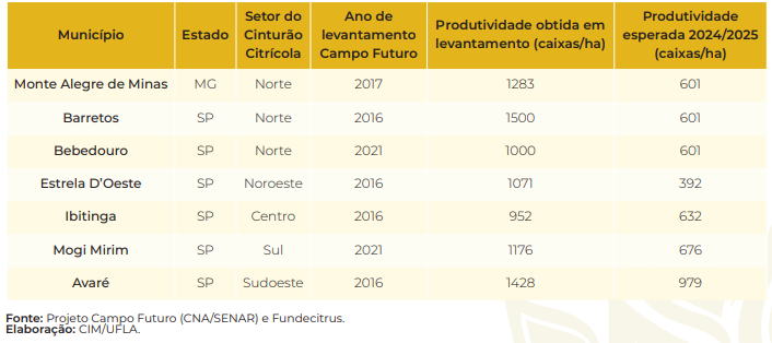 custo de implantação de um hectare de citros