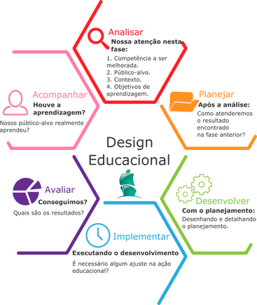 Design Instrucional para Infoprodutos: Reduza Reembolsos e Aumente o Engajamento