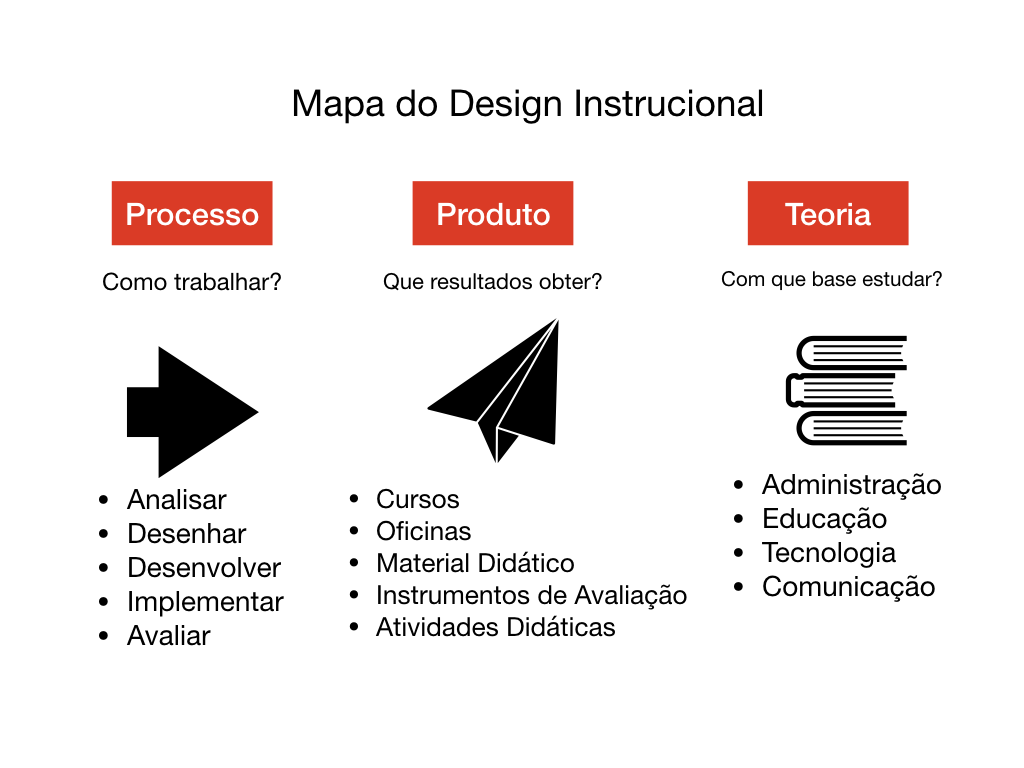 design instrucional o que faz