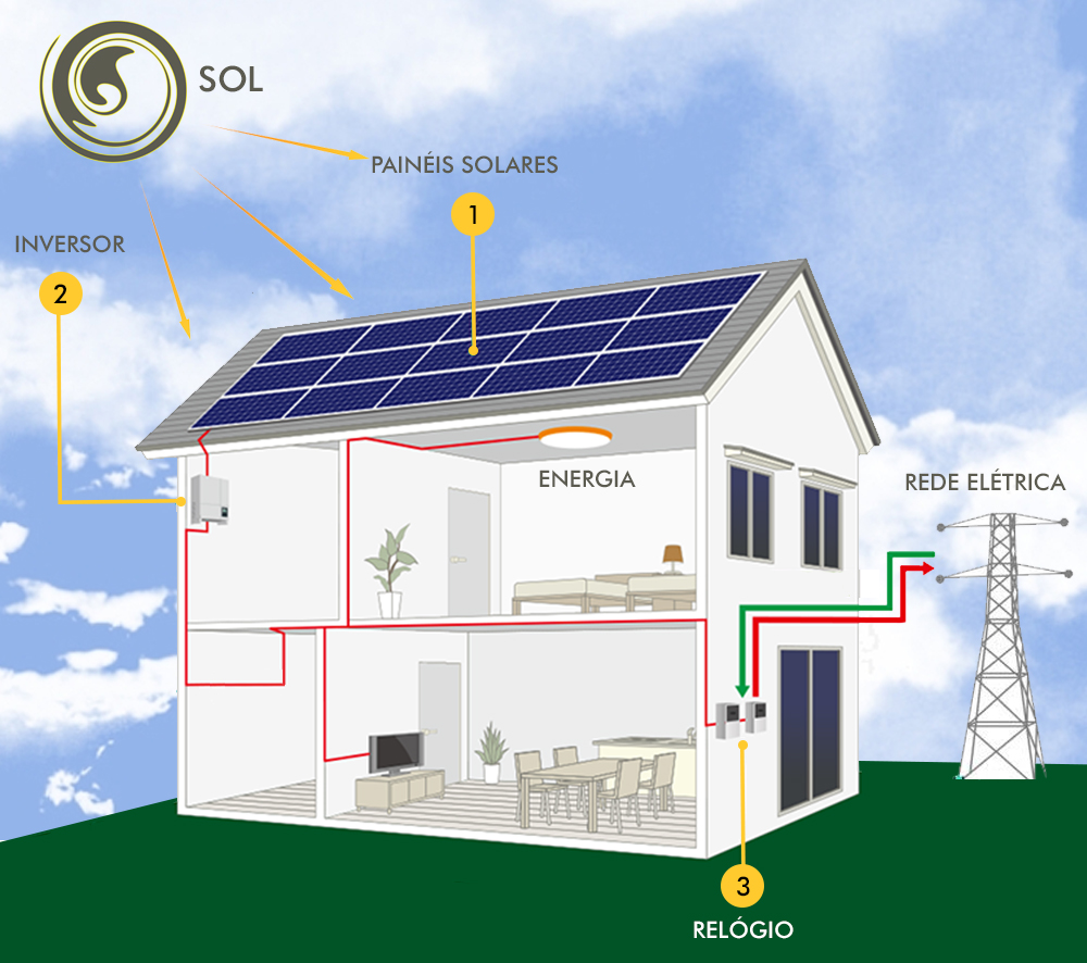 energia fotovoltaica on grid vs off grid qual escolher