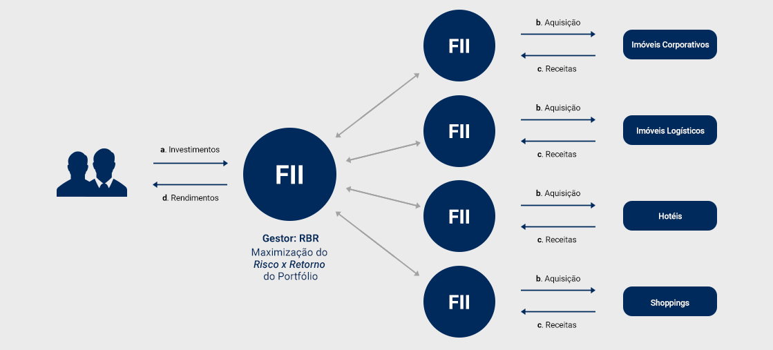 Guia Completo: Como Escolher os Melhores FIIs para Sua Carteira