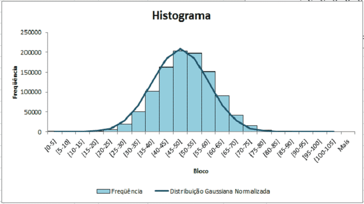 histograma no excel
