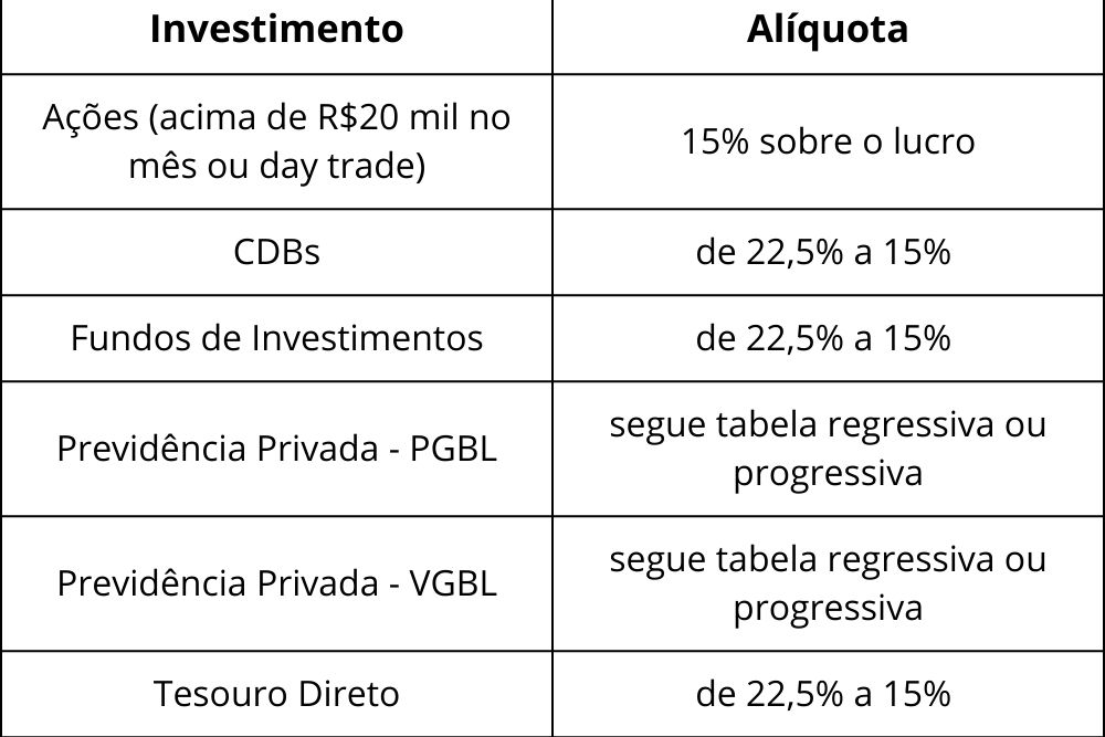 Ações e Imposto de Renda: O que muda em 2025?
