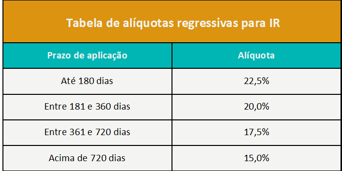 Investimentos isentos de Imposto de Renda para 2025: Lista e dicas