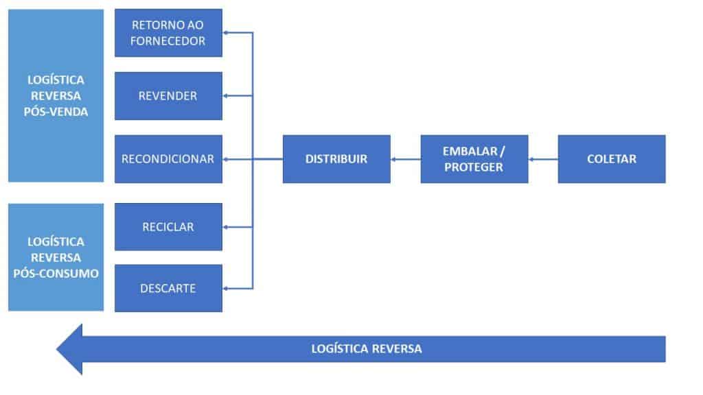 Pós-venda vs. Pós-consumo: Entenda os fluxos da logística reversa no e-commerce