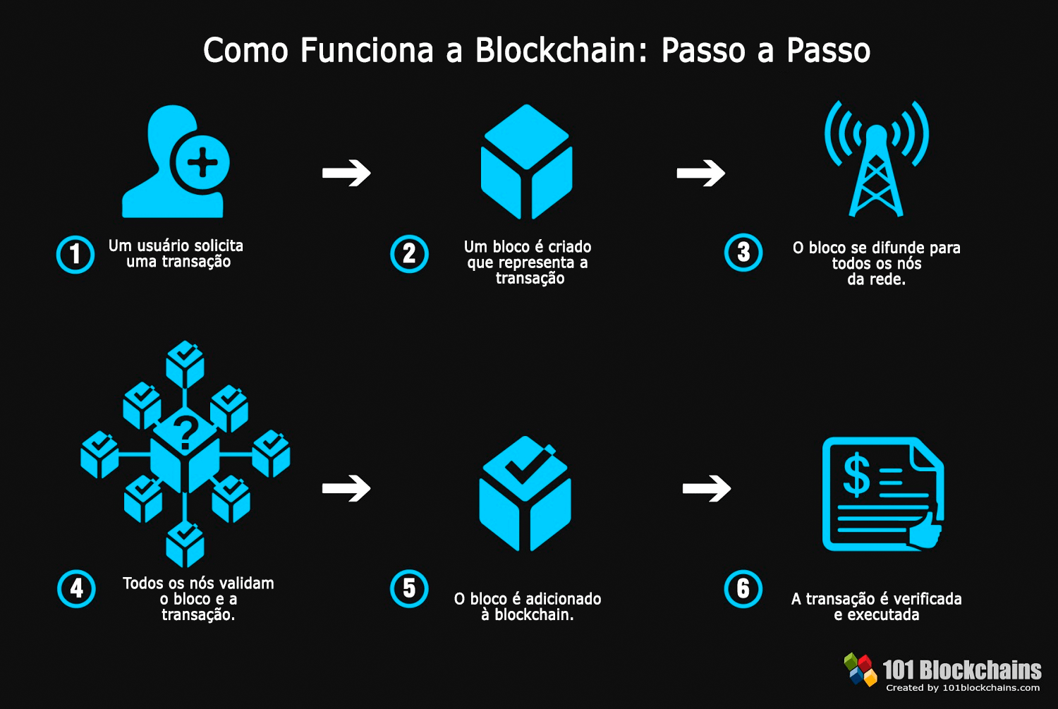 o que é blockchain e aplicações
