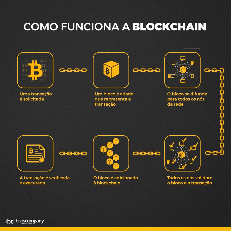 Blockchain para Iniciantes: Guia Completo