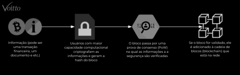 Blockchain na Cadeia de Suprimentos: Rastreabilidade e Transparência