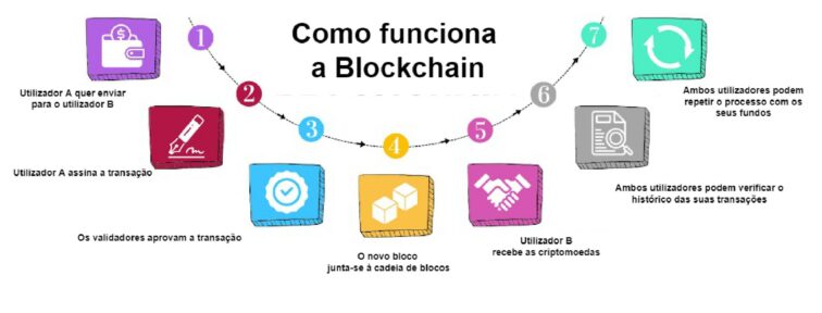 NFTs e Direitos Autorais: A Revolução do Blockchain na Arte