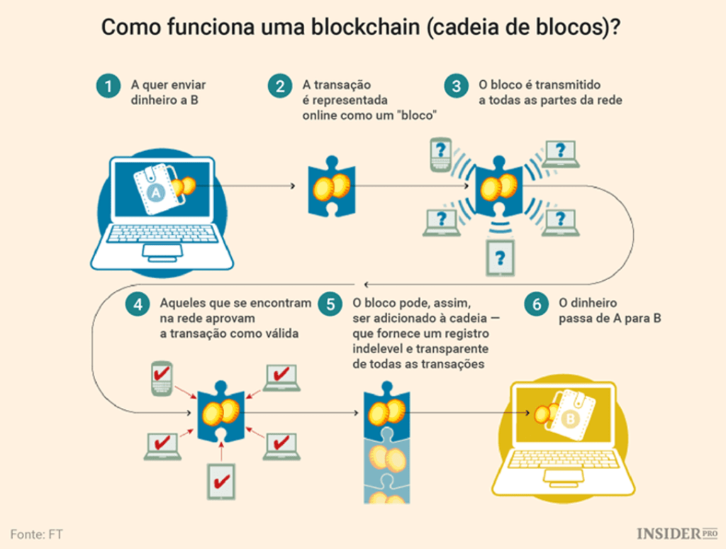 o que é blockchain e aplicações