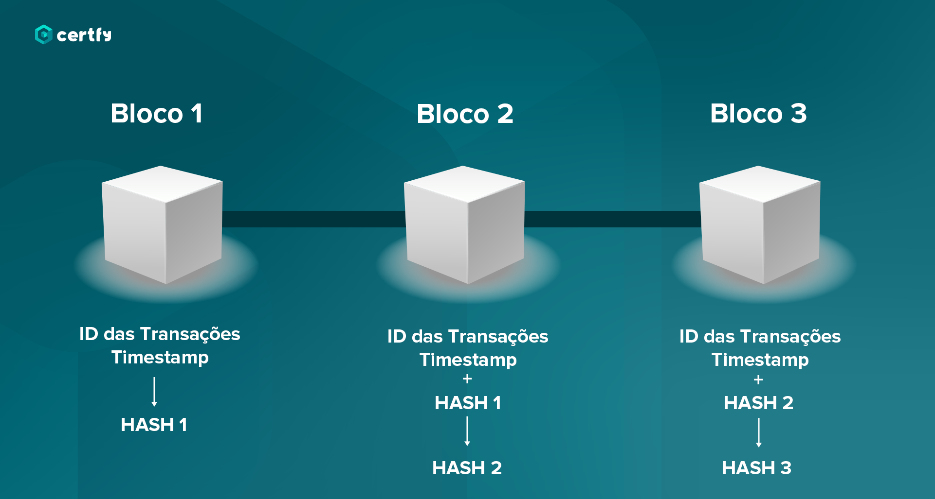 Blockchain para Iniciantes: Guia Completo