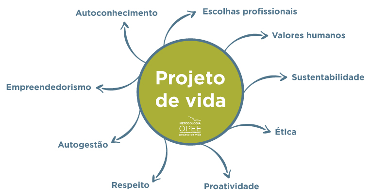 o que é o projeto de vida