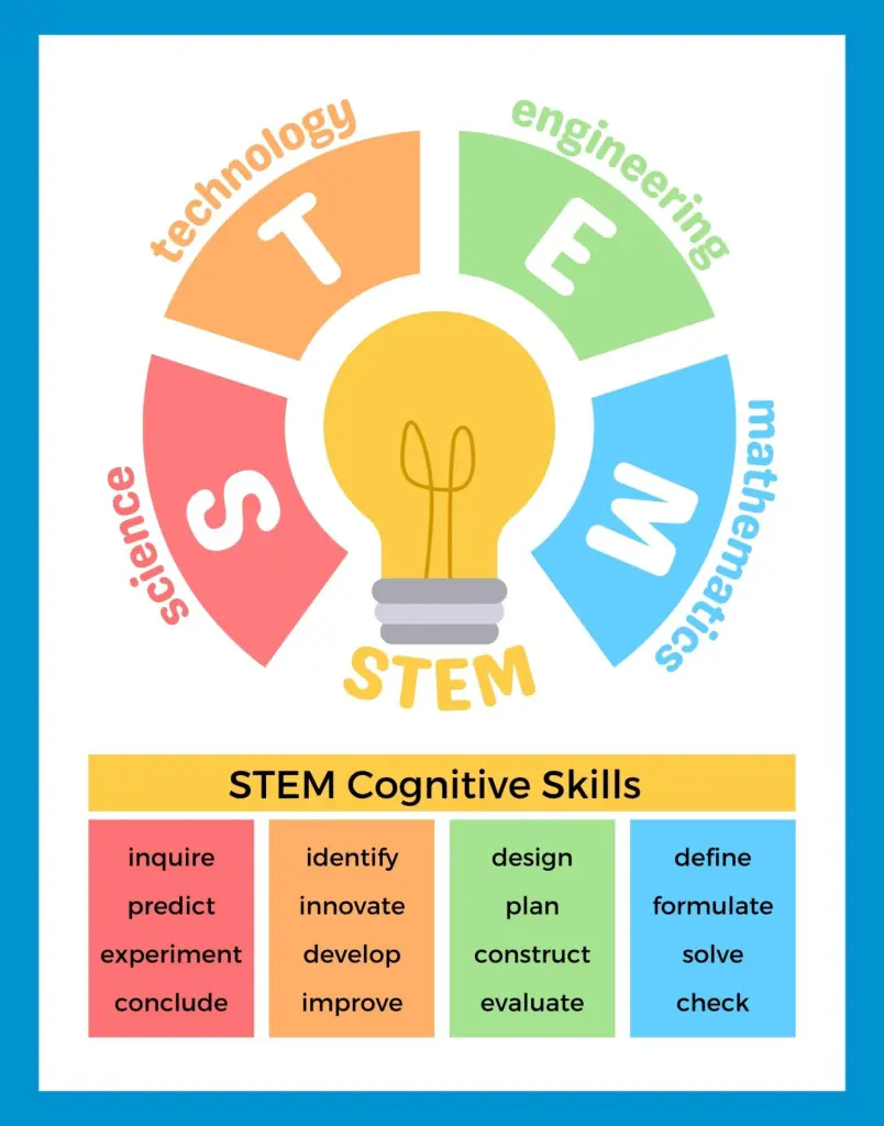 As 5 Habilidades do Século XXI Mais Desenvolvidas pela Educação STEM