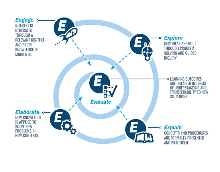 As 5 Habilidades do Século XXI Mais Desenvolvidas pela Educação STEM