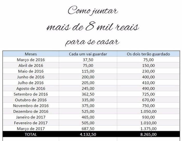 Guia Completo: Como Usar a Regra 50-30-20 para o Casamento