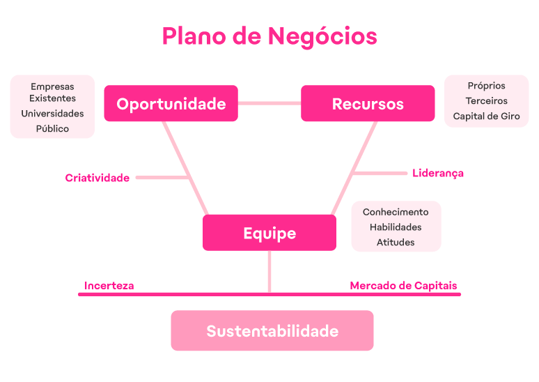 plano de negócios SP