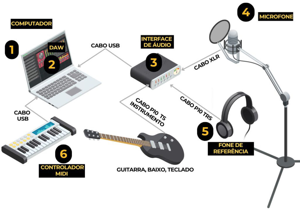 produção musical em casa equipamentos básicos