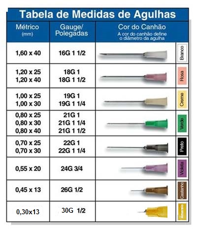 tamanho de agulha